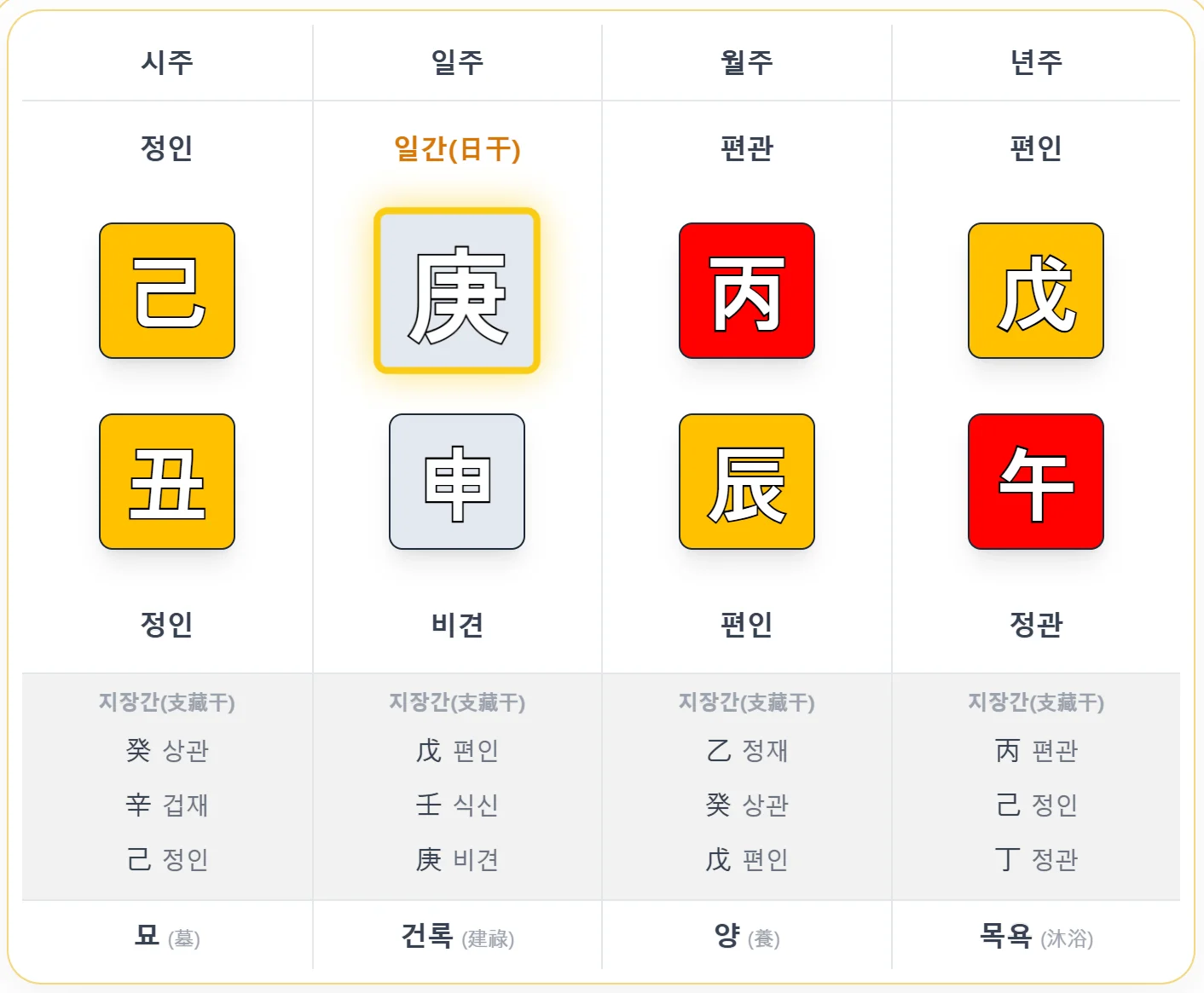 인성혼잡 사주 예시